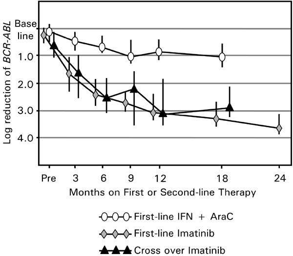 Imatinib Produces Significantly Superior Molecular Responses Compared To Interferon Alfa Plus Cytarabine In Patients With Newly Diagnosed Chronic Myeloid Leukemia In Chronic Phase Leukemia Imatinib Produces Significantly Superior Molecular Responses Compared To Interferon Alfa Plus Cytarabine In Patients With Newly Diagnosed Chronic Myeloid Leukemia In Chronic Phase Leukemia
