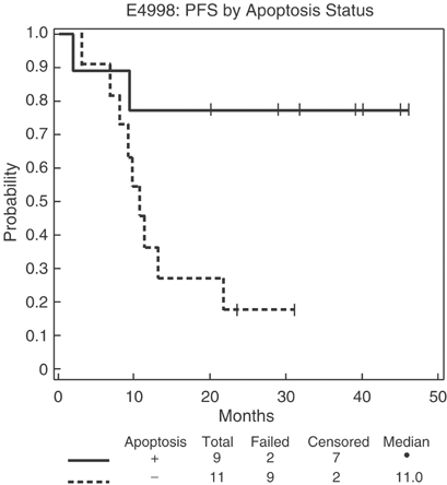Phase Ii Study Of Theophylline In Chronic Lymphocytic Leukemia A