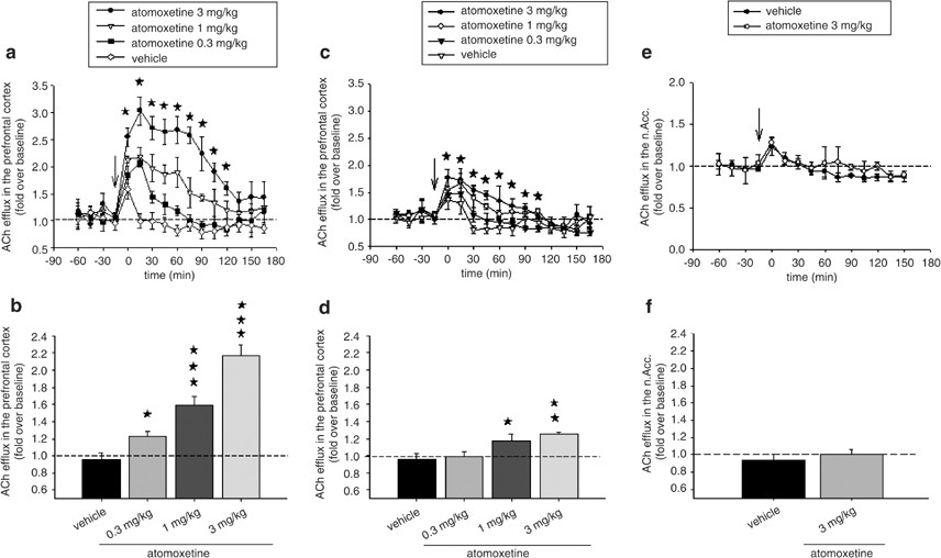 Procholinergic And Memory Enhancing Properties Of The Selective