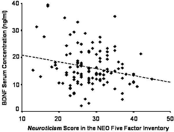 nf Serum Concentrations In Healthy Volunteers Are Associated With Depression Related Personality Traits Neuropsychopharmacology