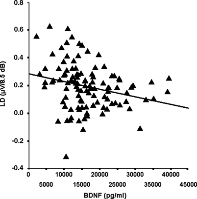Association of BDNF Serum Concentrations with Central Serotonergic 