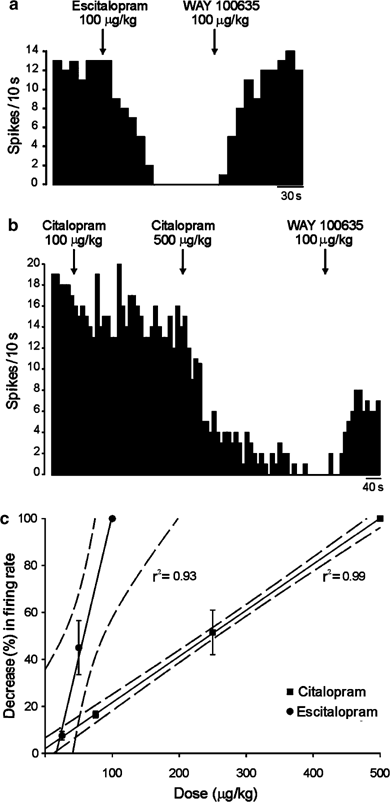 Effects of Acute and Long-Term Administration of Escitalopram and Citalopram  on Serotonin Neurotransmission: an In Vivo Electrophysiological Study in  Rat Brain | Neuropsychopharmacology