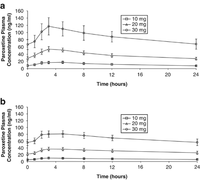 Multiple Dose Pharmacokinetics of Paroxetine in Children and Adolescents  with Major Depressive Disorder or ObsessiveCompulsive Disorder |  Neuropsychopharmacology