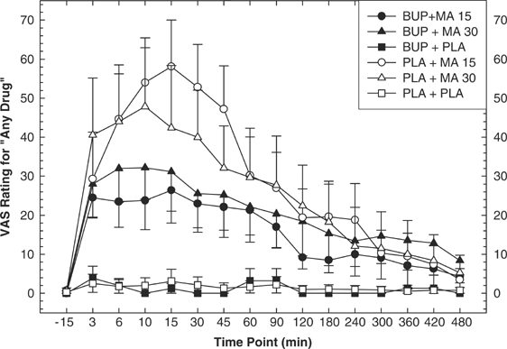 Bupropion Reduces Methamphetamine Induced Subjective Effects And
