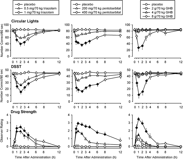 Relative Abuse Liability Of Ghb In Humans A Comparison Of Psychomotor Subjective And Cognitive Effects Of Supratherapeutic Doses Of Triazolam Pentobarbital And Ghb Neuropsychopharmacology