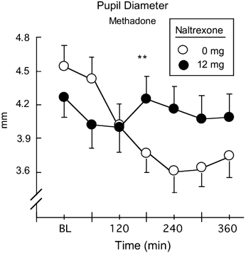 Opioid Antagonism of Cannabinoid Effects: Differences between Marijuana  Smokers and Nonmarijuana Smokers