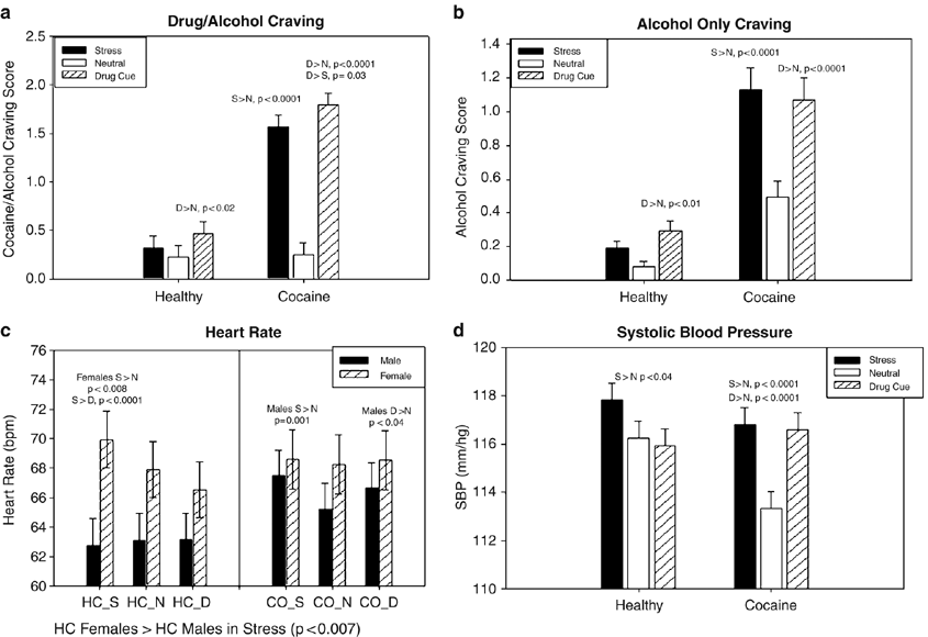 Enhanced to and Drug/Alcohol Craving in Abstinent Cocaine-Dependent Individuals Compared to Social Drinkers | Neuropsychopharmacology