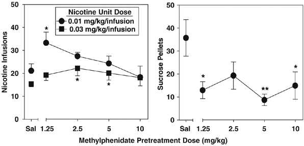 Methylphenidate Enhances The Abuse Related Behavioral Effects Of