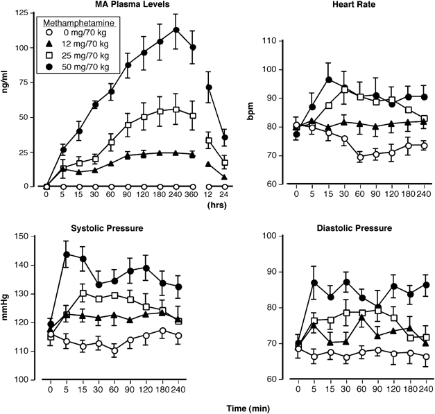 Acute Physiological And Behavioral Effects Of Intranasal Methamphetamine In Humans Neuropsychopharmacology