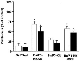 Kit Signaling And Negative Regulation Of Daunorubicin Induced Apoptosis Role Of Phospholipase Cg Oncogene