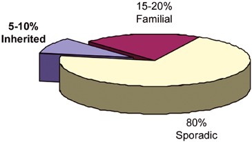 familial cancer database