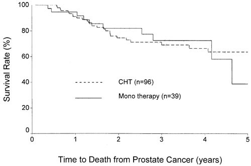 prostate cancer treatment effectiveness)