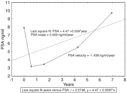 PSA velocity and PSA slope | Prostate Cancer and Prostatic Diseases