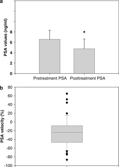 Effects of antibacterial therapy on PSA change in the presence and absence  of prostatic inflammation in patients with PSA levels between 4 and 10 ng/ml  | Prostate Cancer and Prostatic Diseases