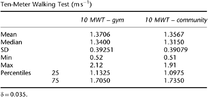 Comparison of gait performance on different environmental settings for  patients with chronic spinal cord injury | Spinal Cord