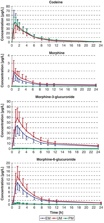 Pharmacokinetics Of Codeine And Its Metabolite Morphine In Ultra Rapid Metabolizers Due To Cyp2d6 Duplication The Pharmacogenomics Journal