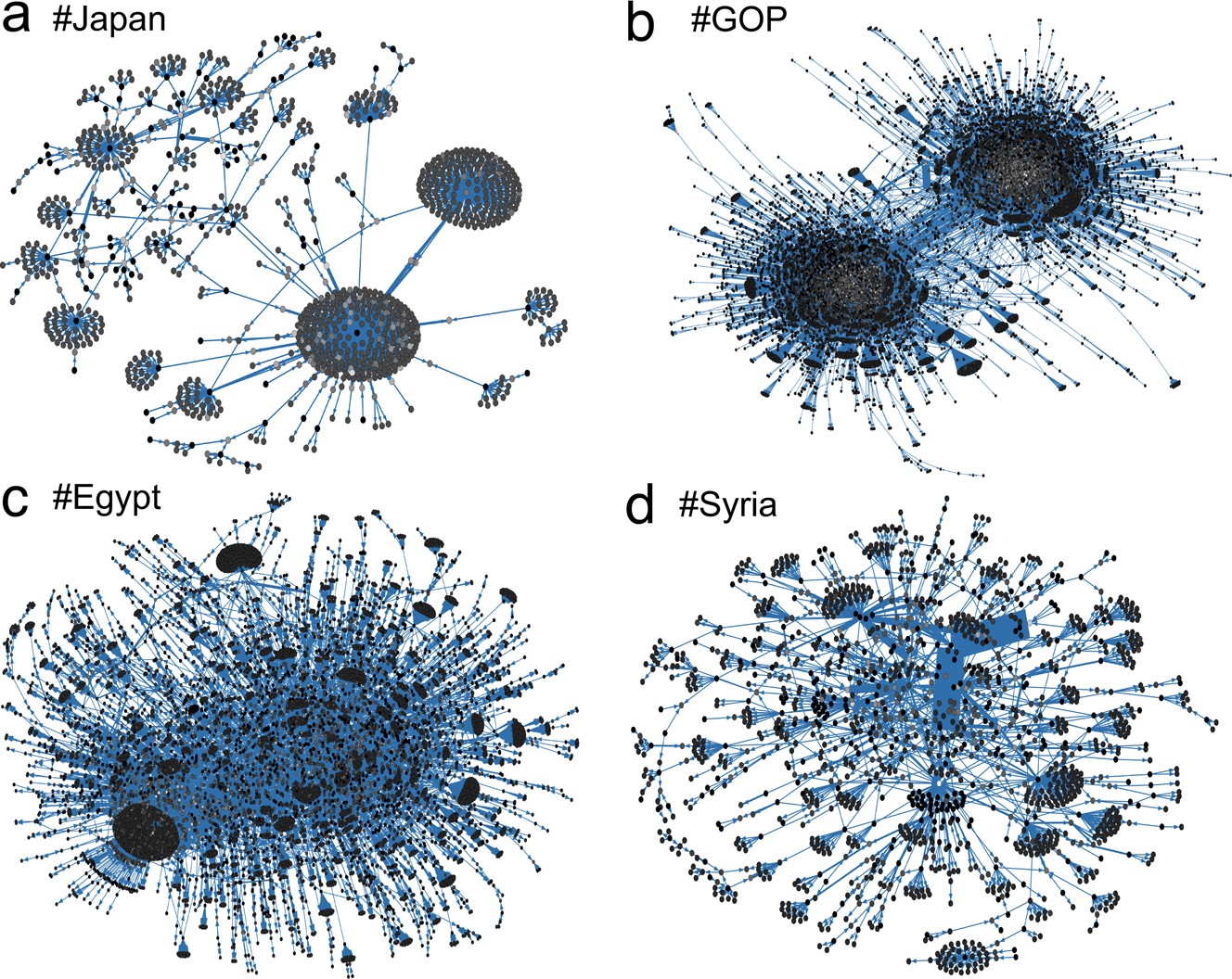 Figure 1: Visualizations of meme diffusion networks for different topics. Nodes represent Twitter users, and directed edges represent retweeted posts that carry the meme. The brightness of a node indicates the activity (number of retweets) of a user, and the weight of an edge reflects the number of retweets between two users.