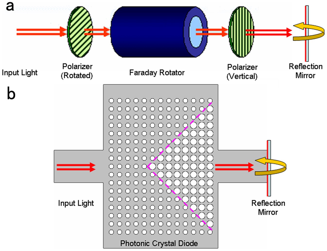 optical isolators