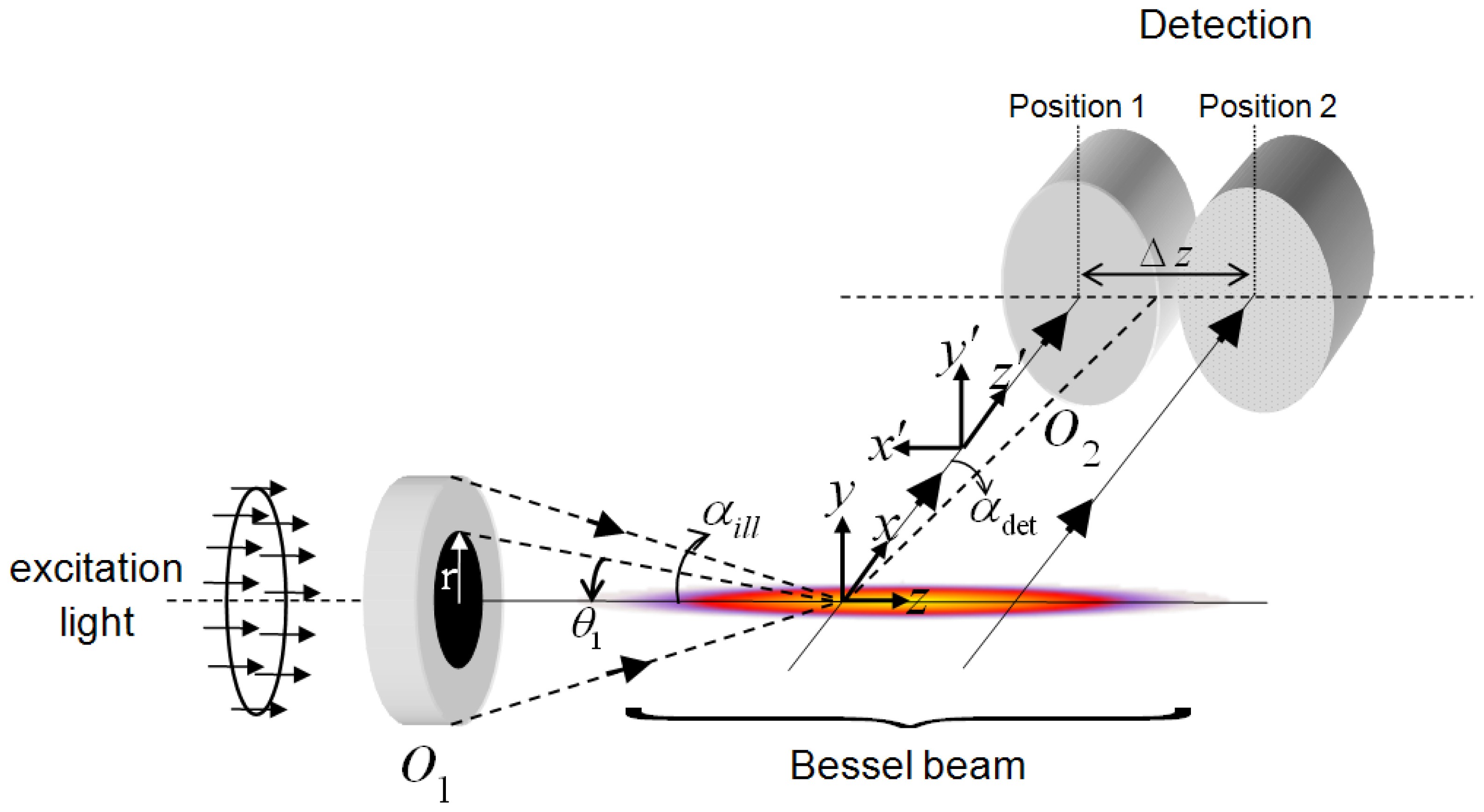 Spatial Filter Based Bessel-Like Beam for Improved Penetration Depth  Imaging in Fluorescence Microscopy | Scientific Reports