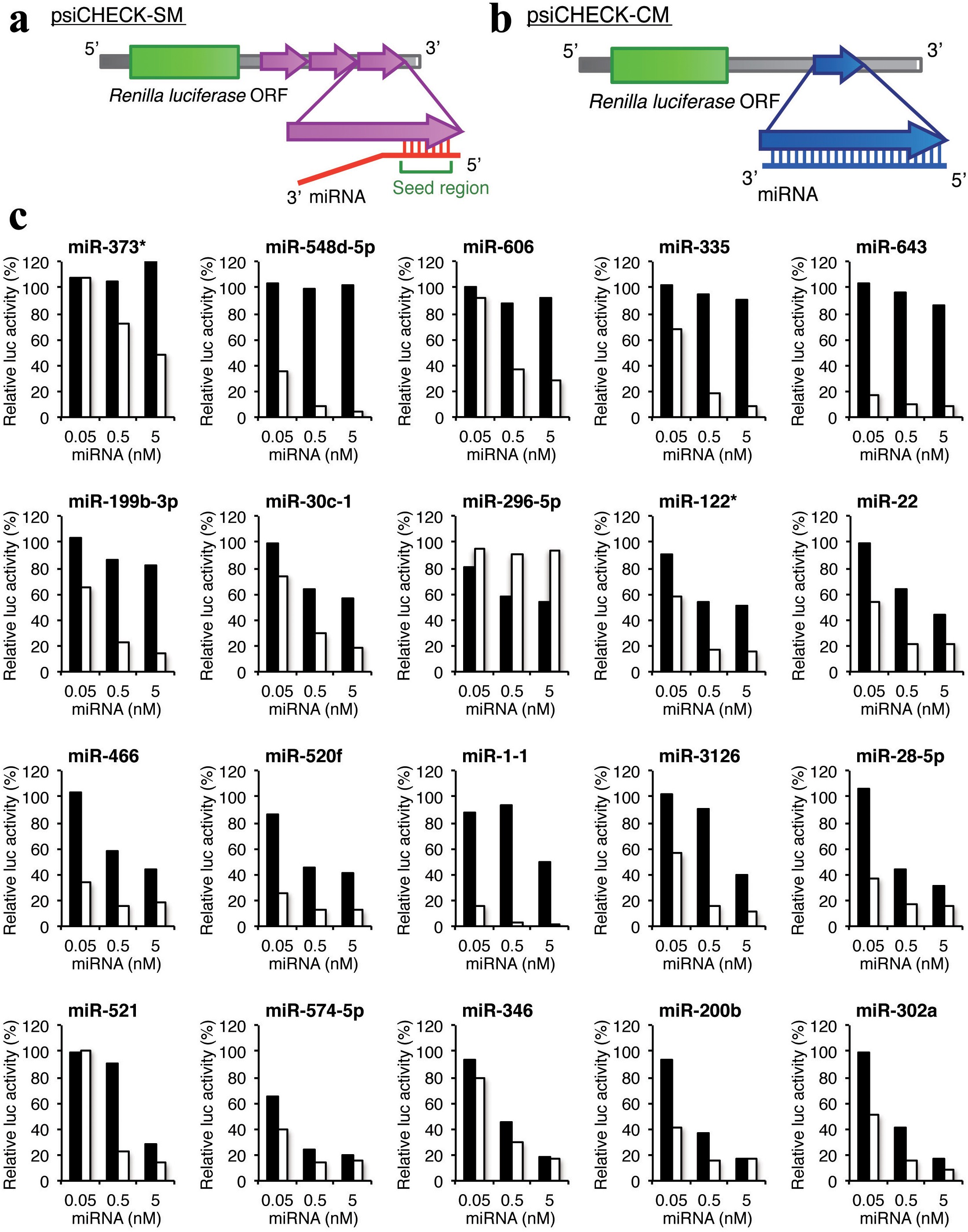 Stability Of Mirna 5 Terminal And Seed Regions Is Correlated With Experimentally Observed Mirna Mediated Silencing Efficacy Scientific Reports Stability Of Mirna 5 Terminal And Seed Regions Is Correlated With Experimentally Observed Mirna Mediated Silencing Efficacy Scientific Reports