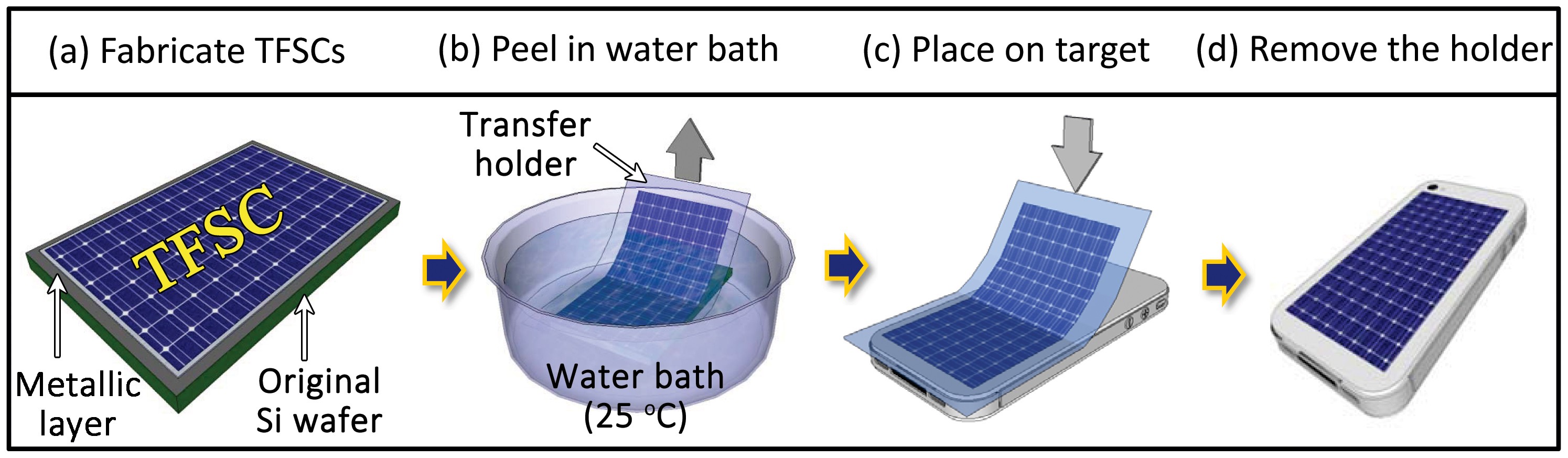 Peel And Stick Fabricating Thin Film Solar Cell On Universal Substrates Scientific Reports