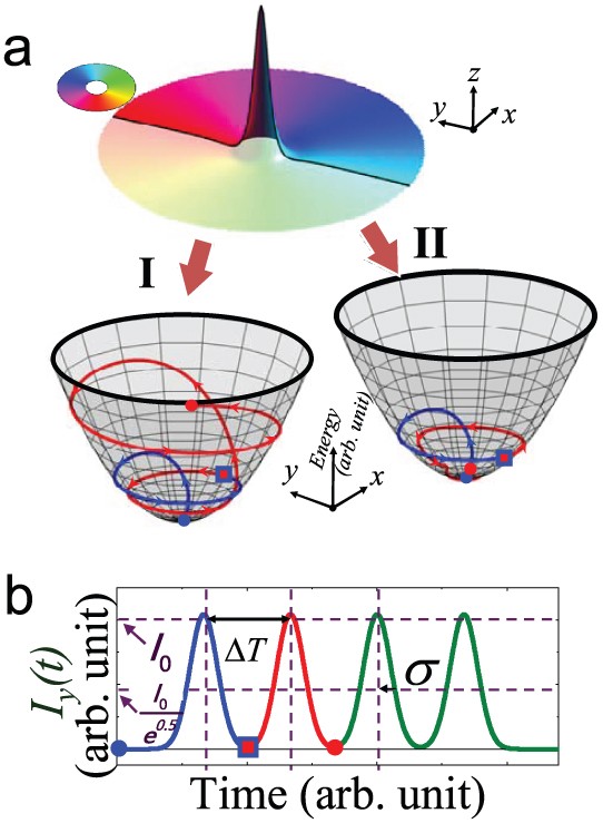 Electric Field‐Driven Rotation of Magnetic Vortex Originating from