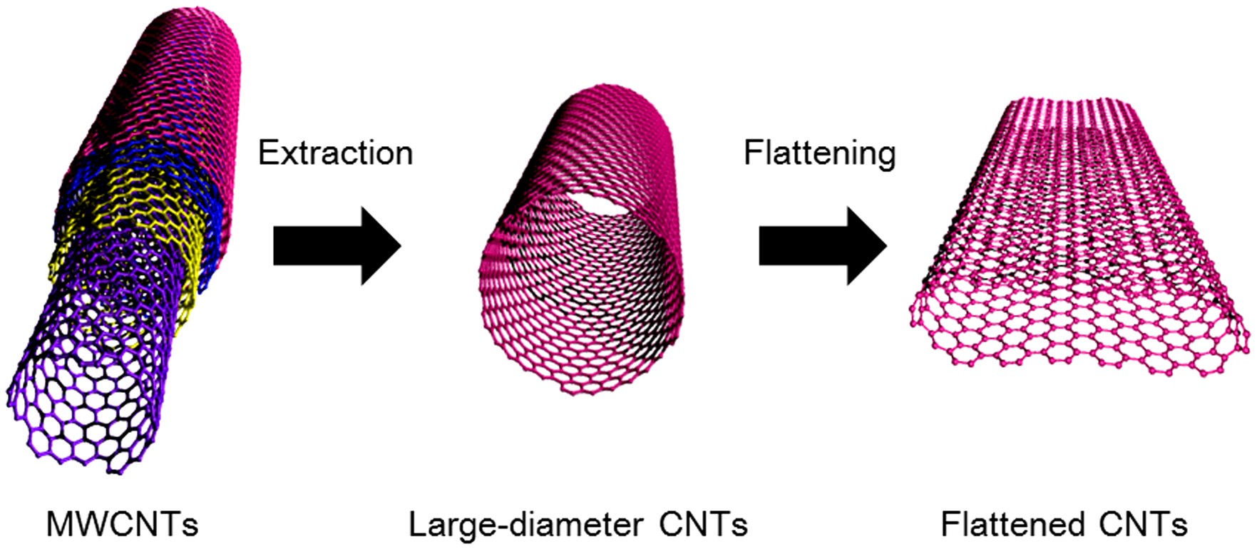 Fabrication And Characterization Of Fully Flattened Carbon