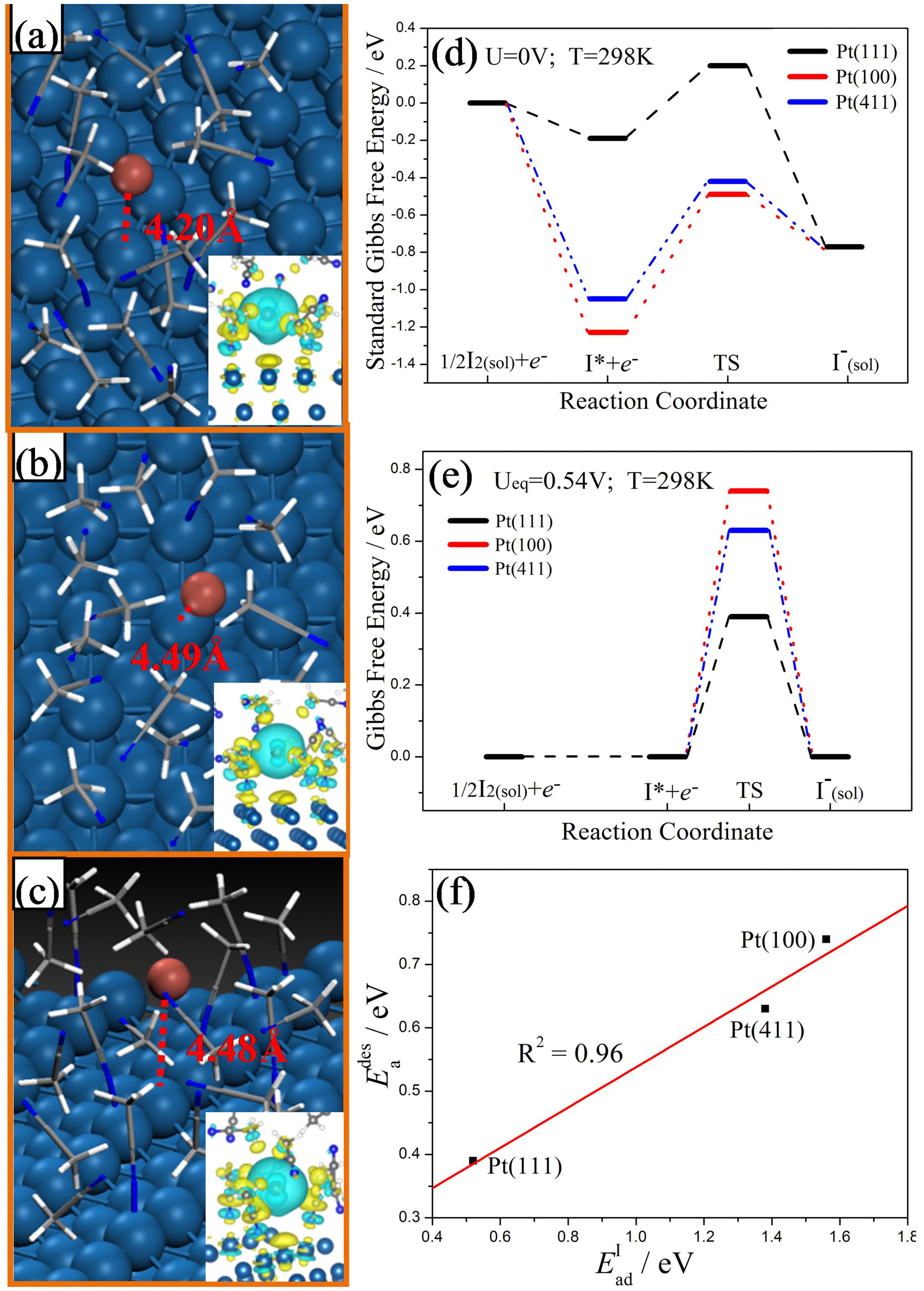 Facet Dependent Catalytic Activity Of Platinum Nanocrystals For Triiodide Reduction In Dye Sensitized Solar Cells Scientific Reports