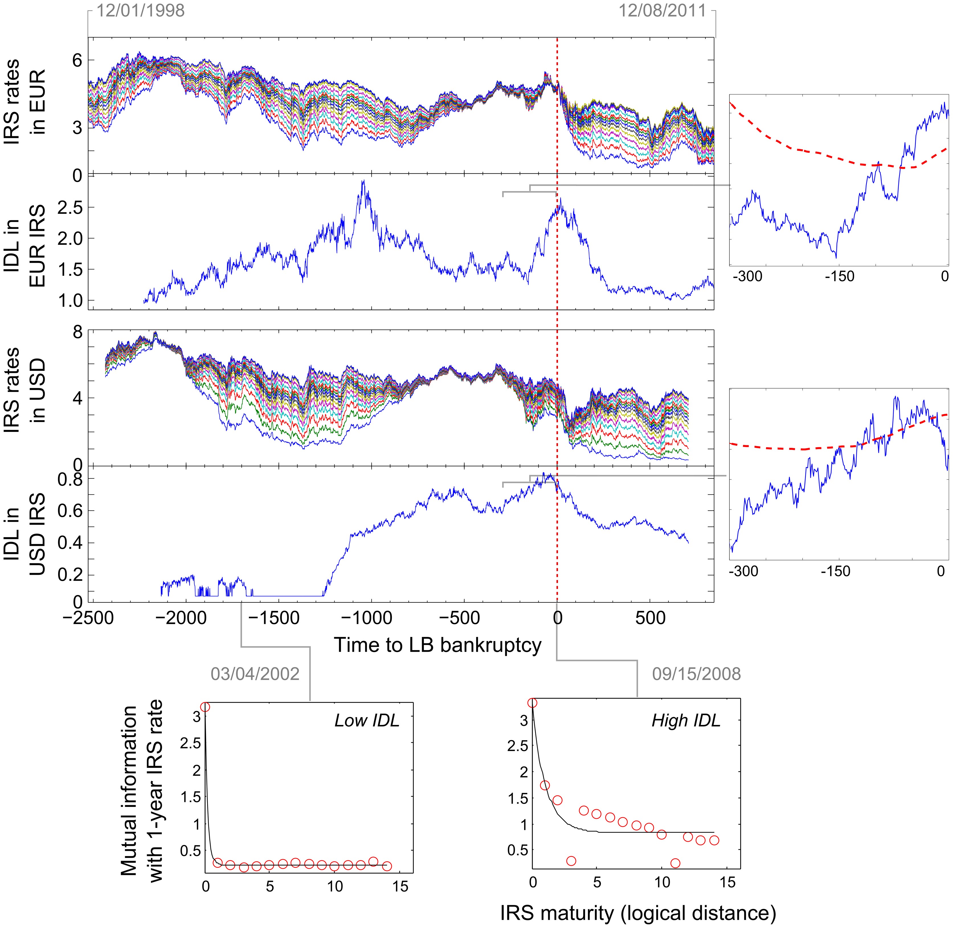 Information dissipation as an early-warning signal for the Lehman Brothers  collapse in financial time series | Scientific Reports