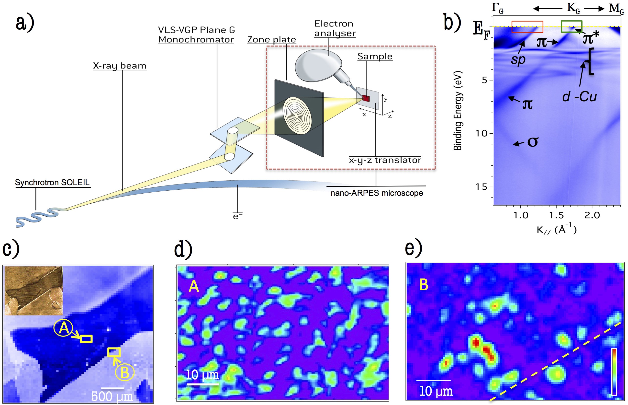 Exploring electronic structure of one-atom thick polycrystalline graphene  films: A nano angle resolved photoemission study | Scientific Reports