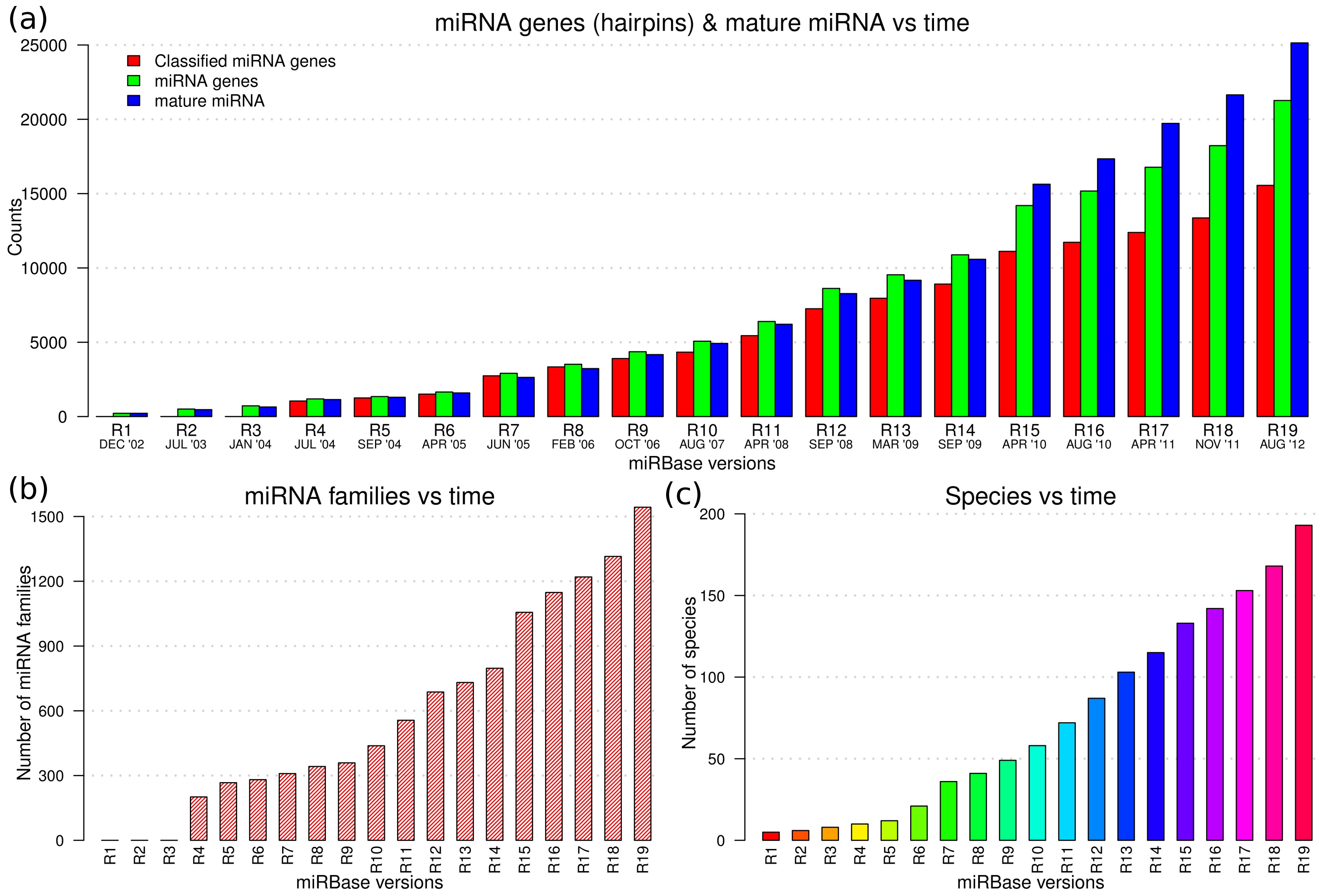 Exploration of miRNA families for hypotheses generation | Scientific Reports