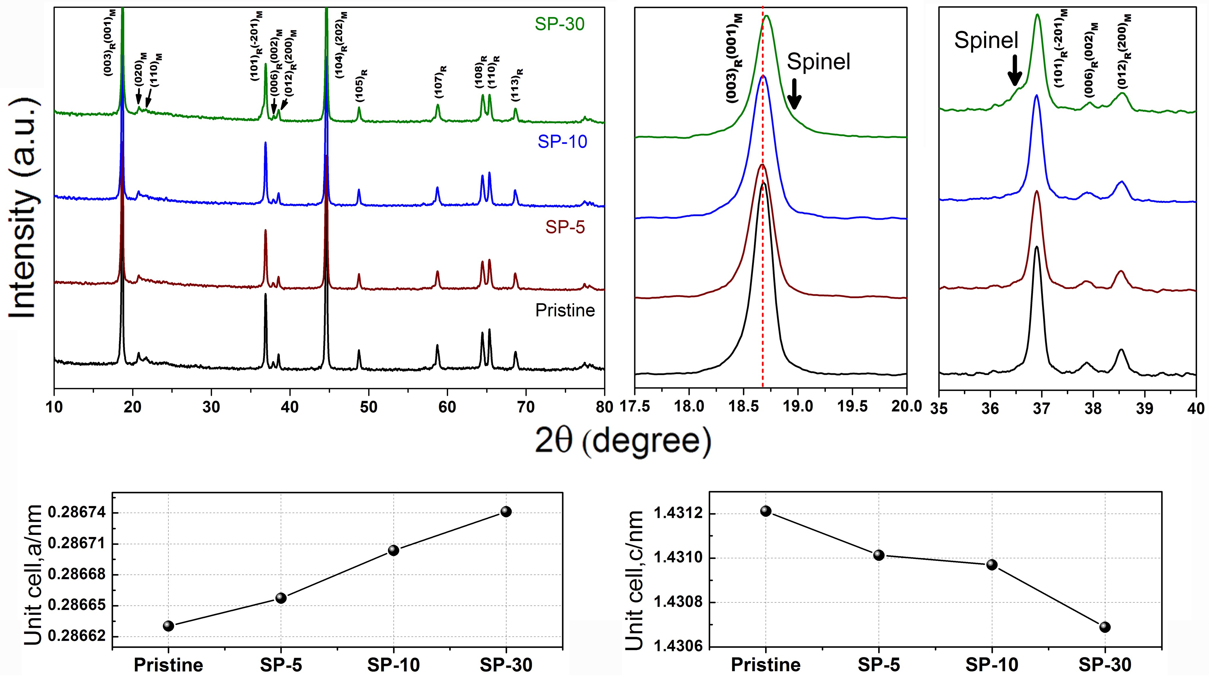 High rate capability caused by surface cubic spinels in Li-rich  layer-structured cathodes for Li-ion batteries | Scientific Reports