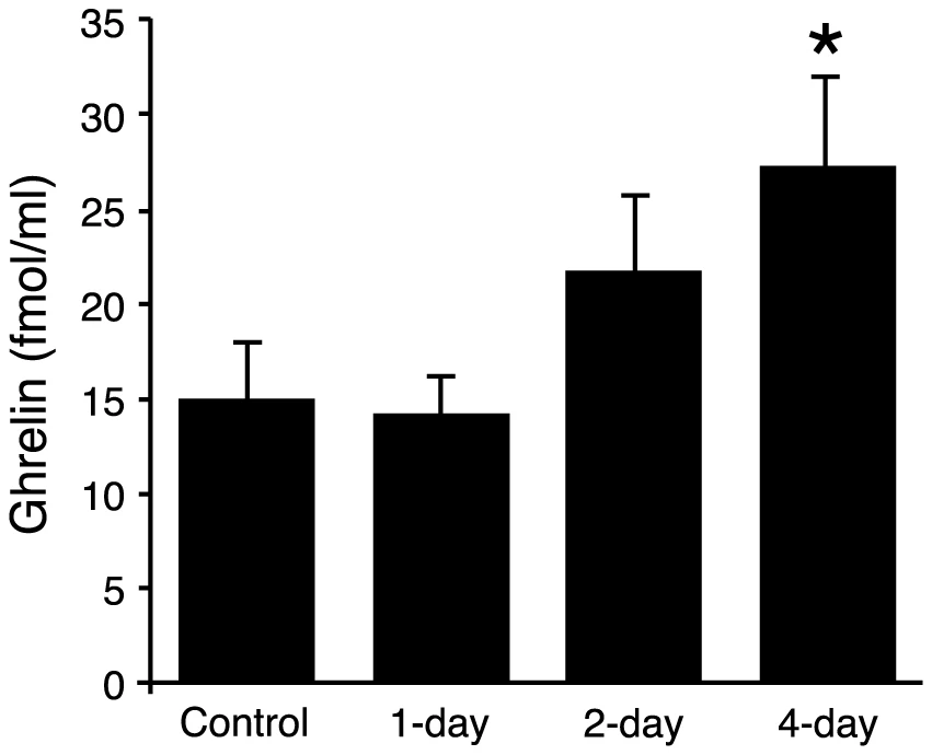 Figure 2 From: Oral ‘hydrogen water’ induces neuroprotective ghrelin secretion in mice