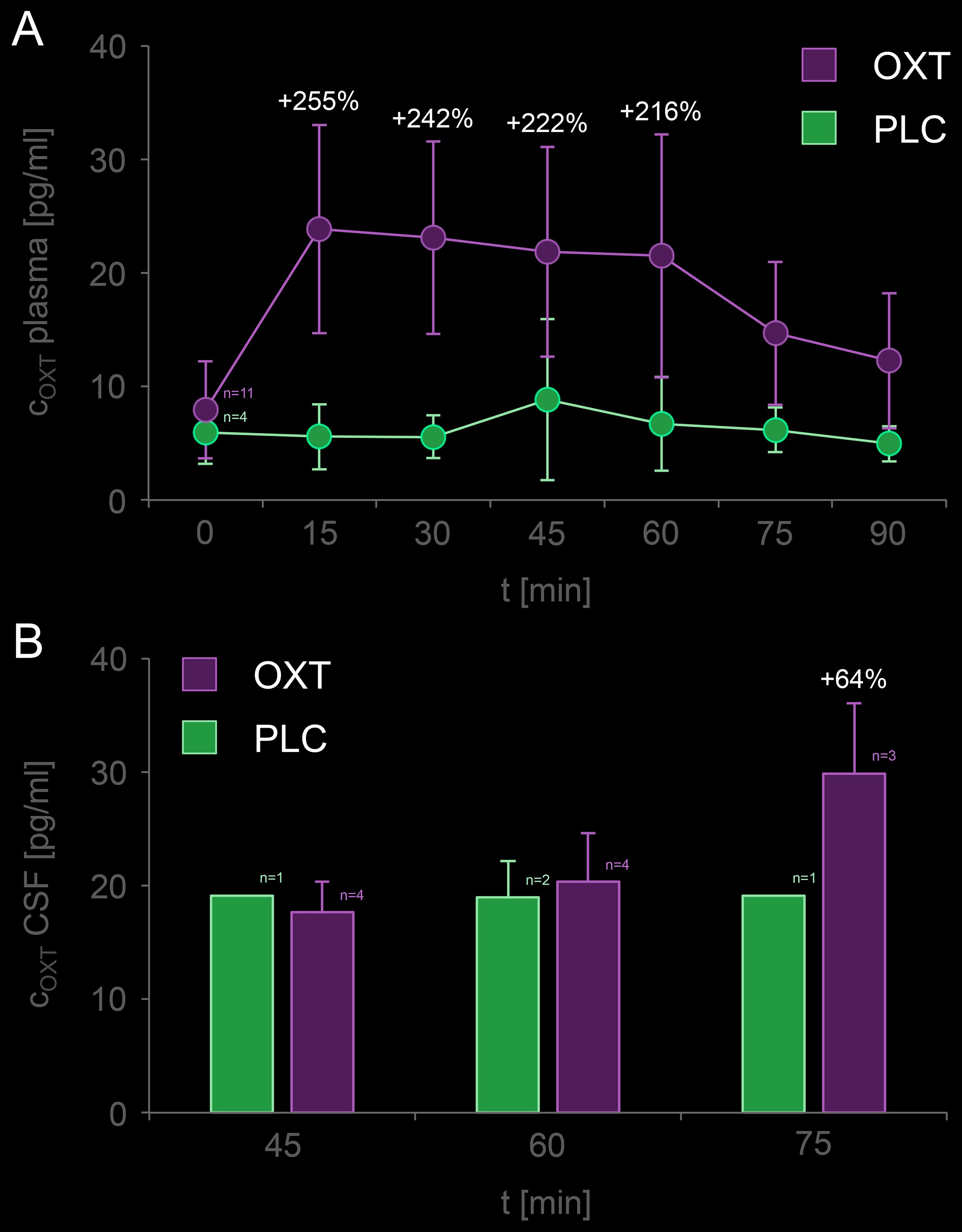 Elevated cerebrospinal fluid and blood concentrations of oxytocin following  its intranasal administration in humans | Scientific Reports