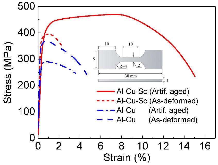 Microalloying Ultrafine Grained Al Alloys with Enhanced Ductility |  Scientific Reports