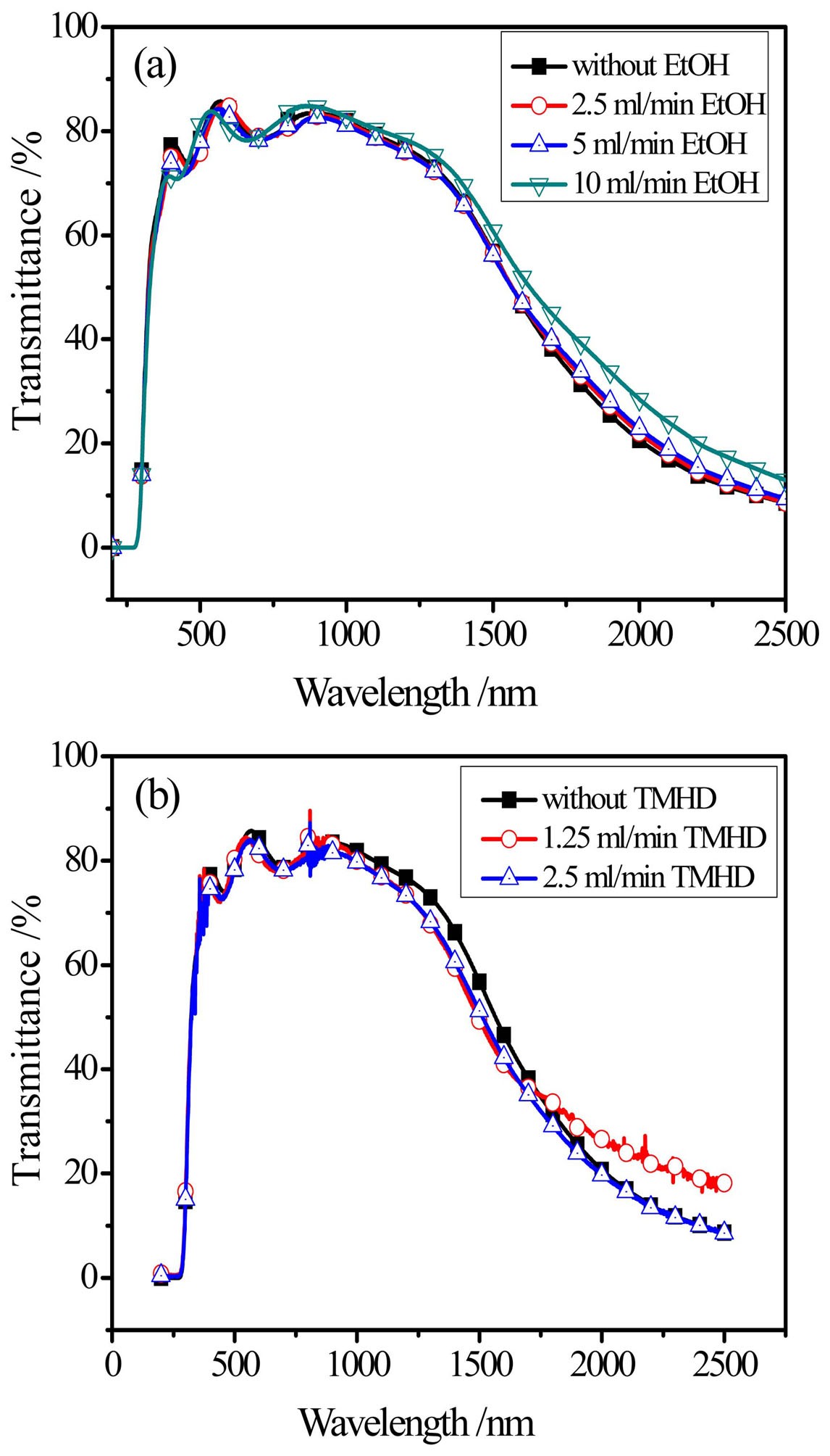 Influence Of Preferred Orientation On The Electrical Conductivity Of Fluorine Doped Tin Oxide Films Scientific Reports