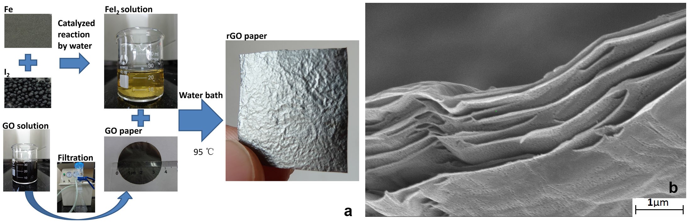Low temperature reduction of free-standing graphene oxide papers with metal  iodides for ultrahigh bulk conductivity | Scientific Reports