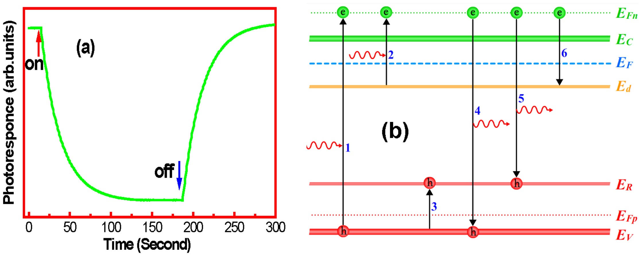 Revealing Of The Transition From N To P Type Conduction Of Inn Mg By Photoconductivity Effect Measurement Scientific Reports