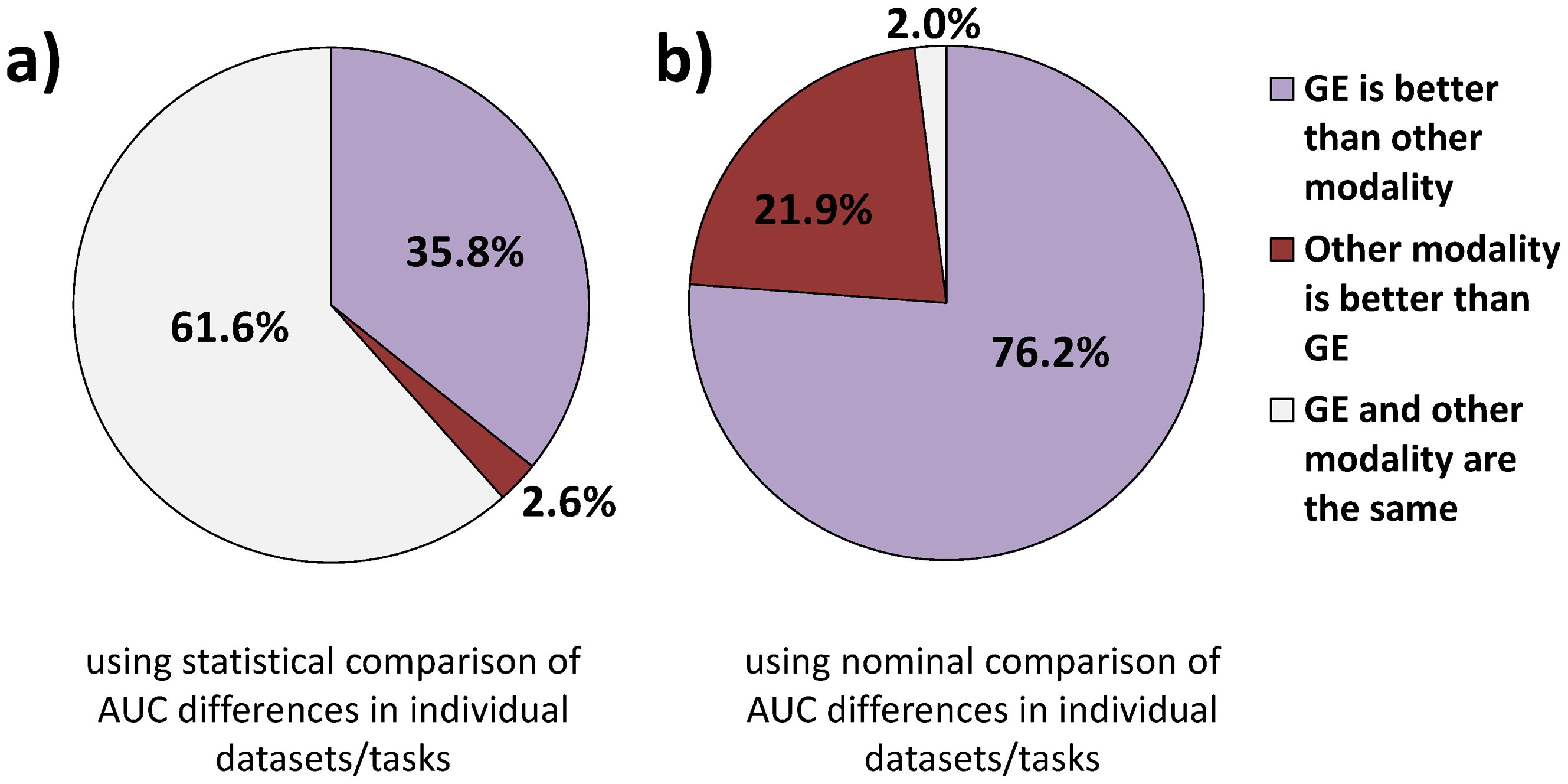 Information content and analysis methods for Multi-Modal High-Throughput  Biomedical Data | Scientific Reports
