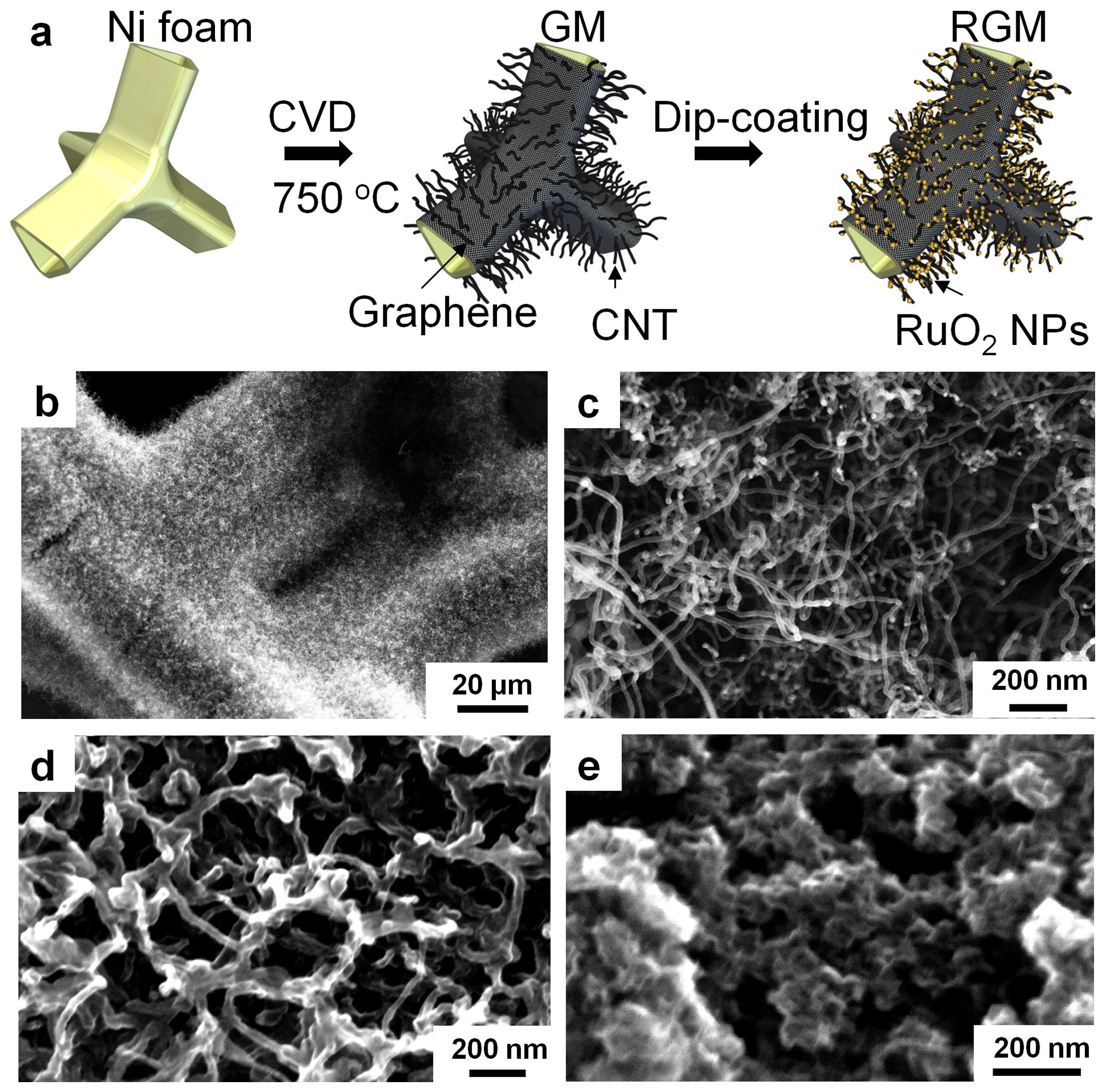Hydrous Ruthenium Oxide Nanoparticles Anchored to Graphene and Carbon  Nanotube Hybrid Foam for Supercapacitors | Scientific Reports