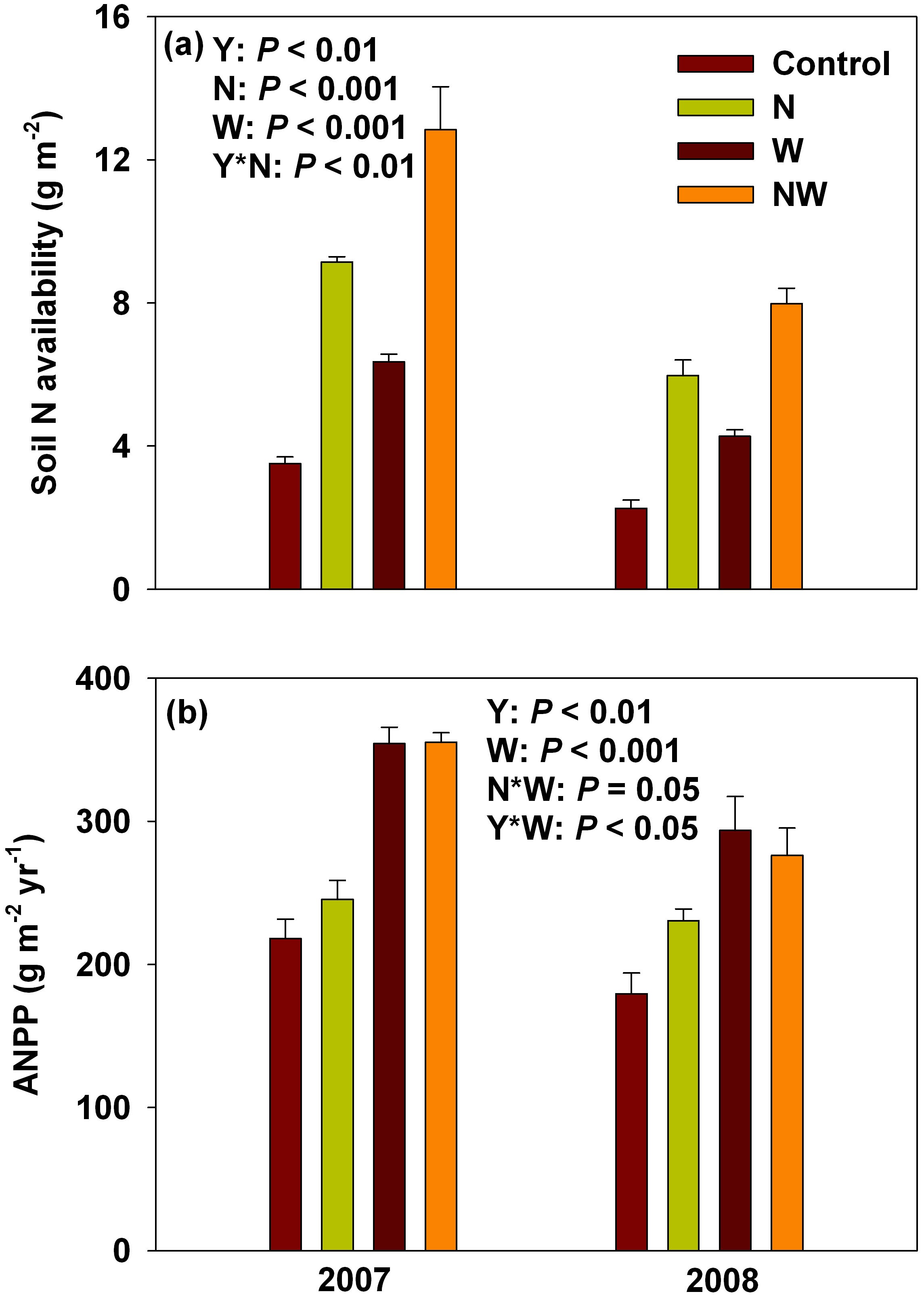 Plant Nitrogen Uptake Drives Responses Of Productivity To Nitrogen And Water Addition In A Grassland Scientific Reports