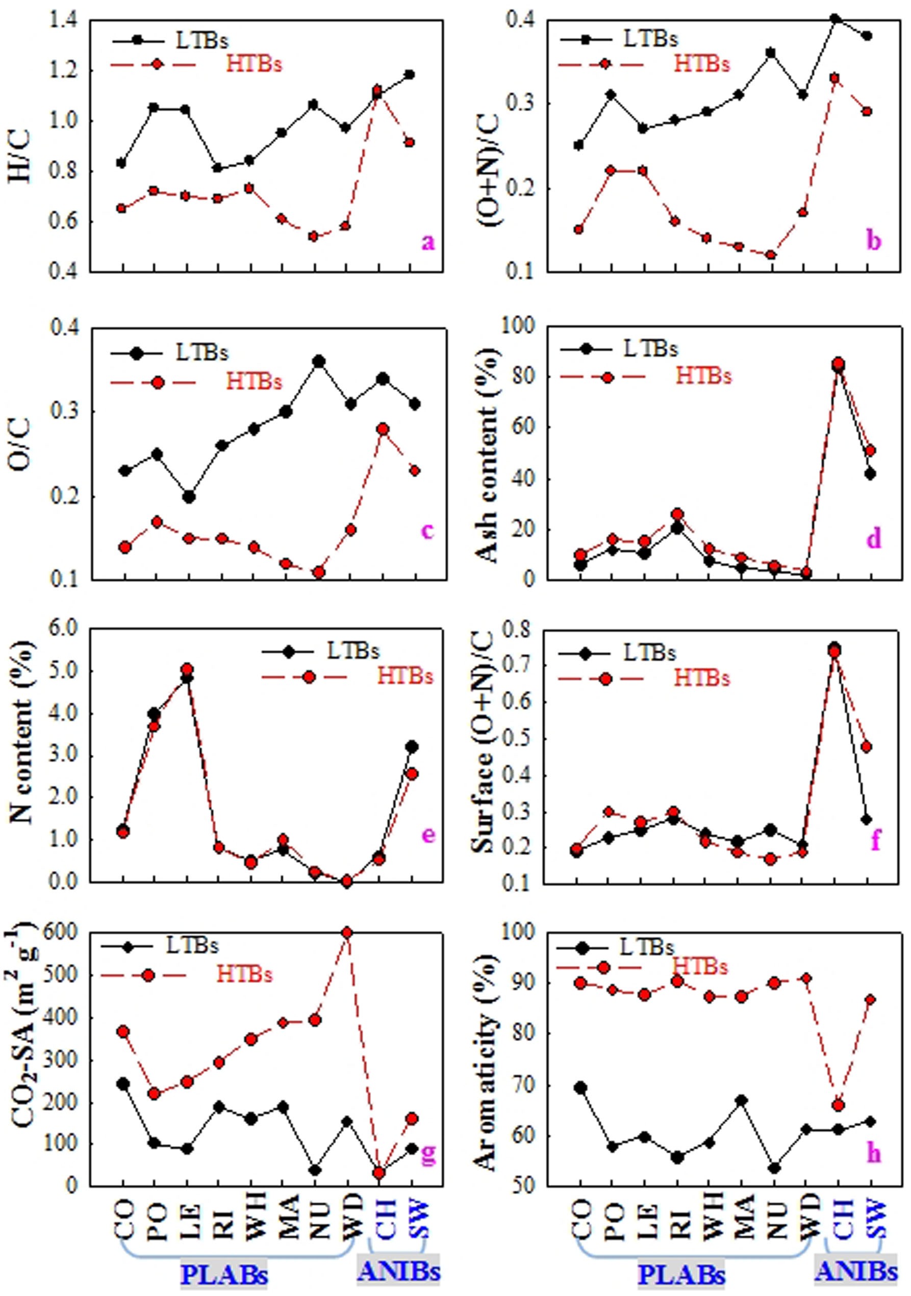 Properties Of The Plant And Manure Derived Biochars And