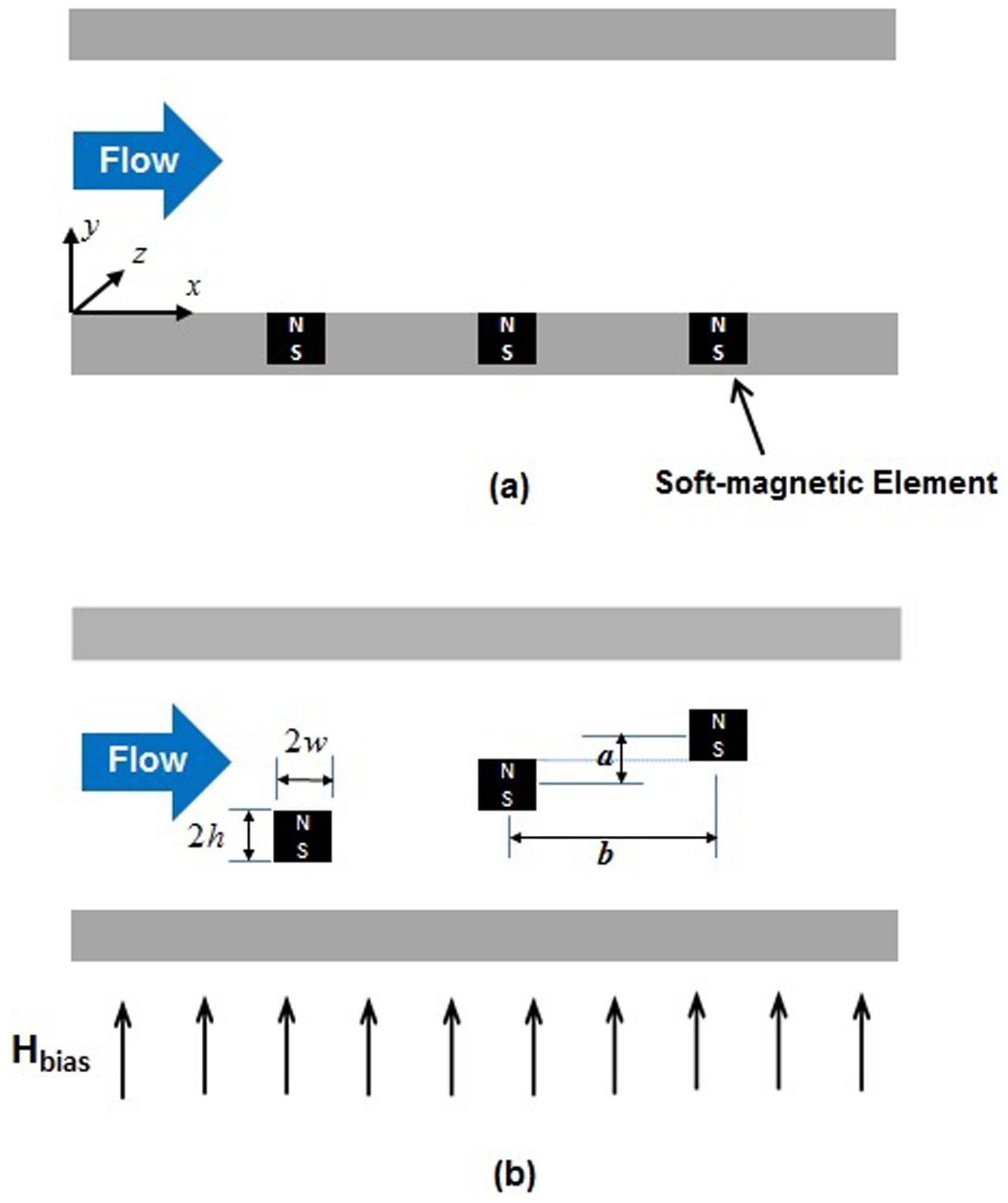 Analysis of Magnetic Bioseparation in Microfluidic Systems with Flow-Invasive Magnetic Elements | Reports