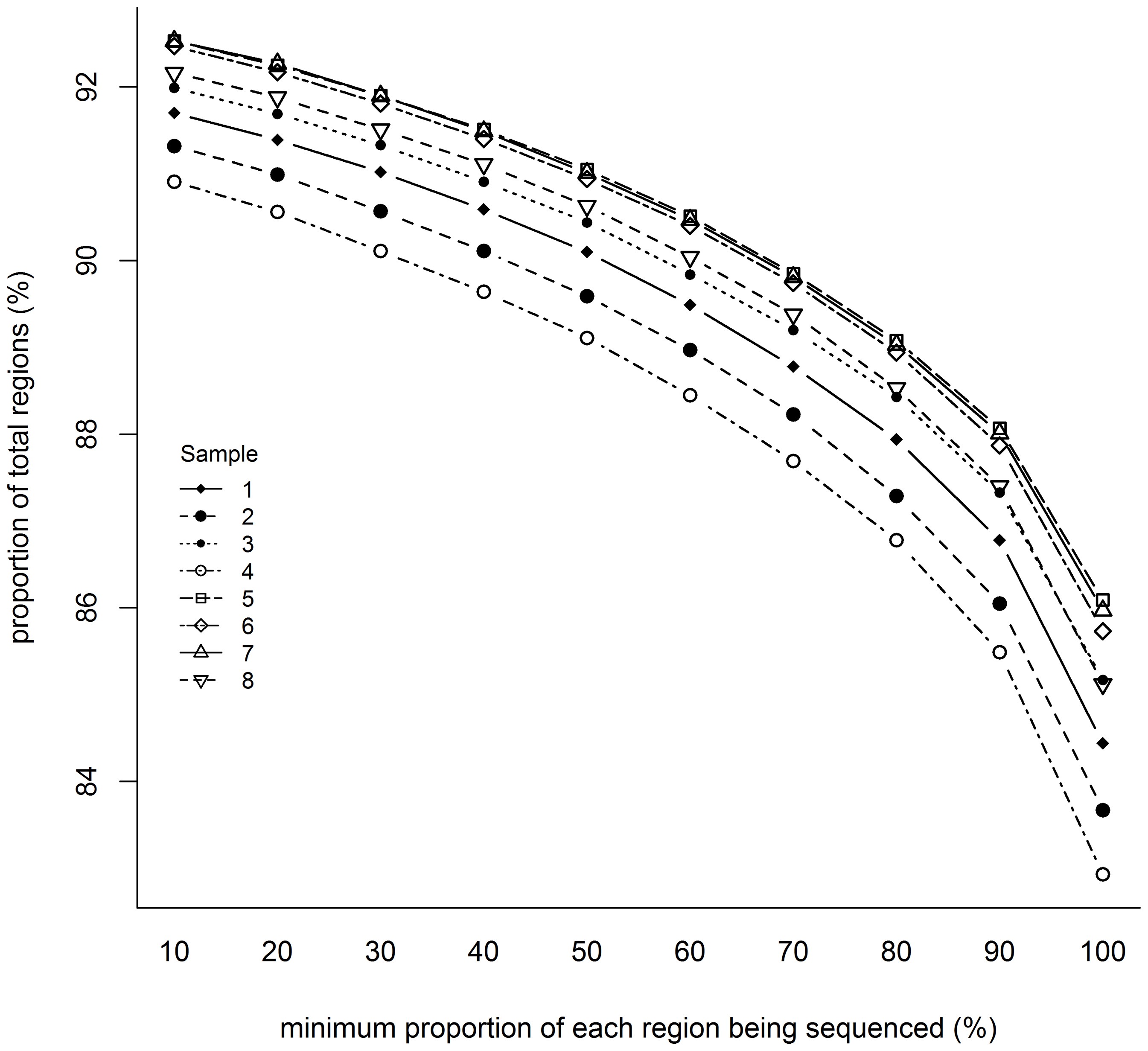 Development And Performance Of A Targeted Whole Exome Sequencing Enrichment Kit For The Dog Canis Familiaris Build 3 1 Scientific Reports Development And Performance Of A Targeted Whole Exome Sequencing Enrichment Kit For The Dog Canis Familiaris Build 3 1 Scientific Reports
