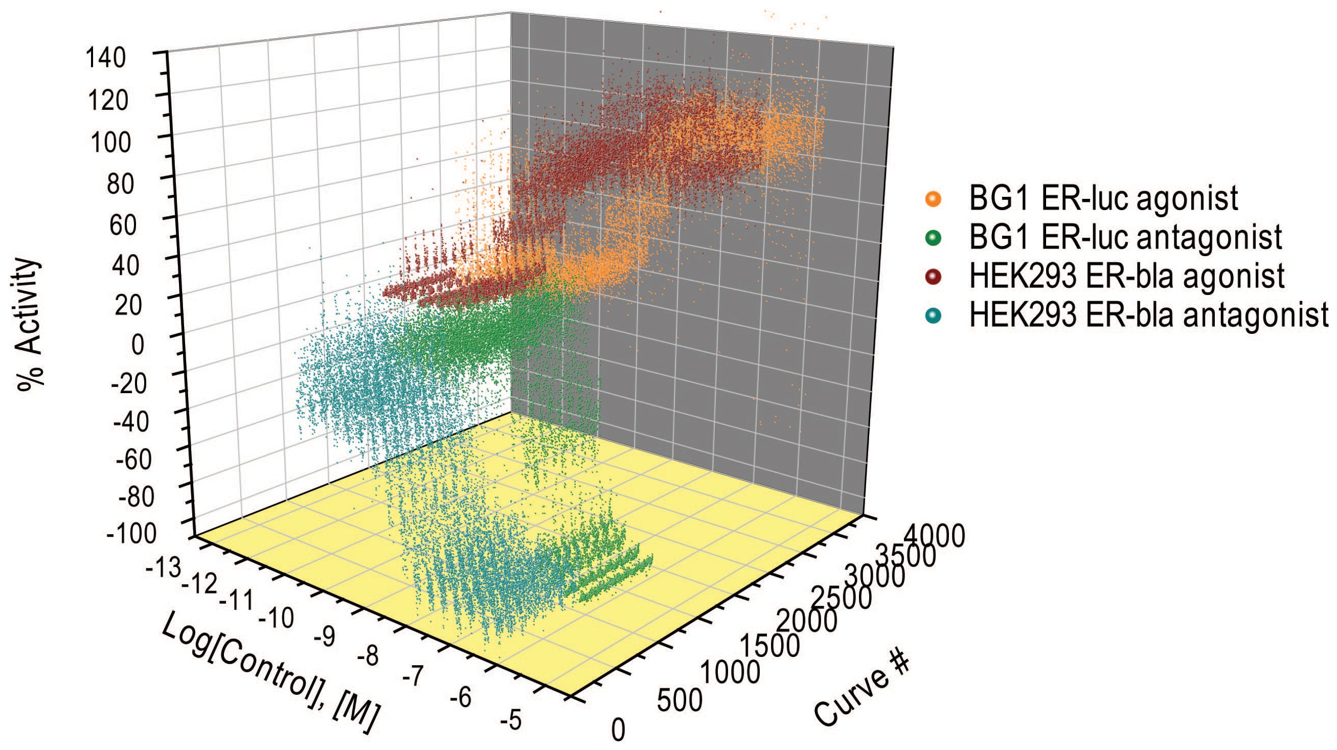 Profiling Of The Tox21 10k Compound Library For Agonists And Antagonists Of The Estrogen Receptor Alpha Signaling Pathway Scientific Reports