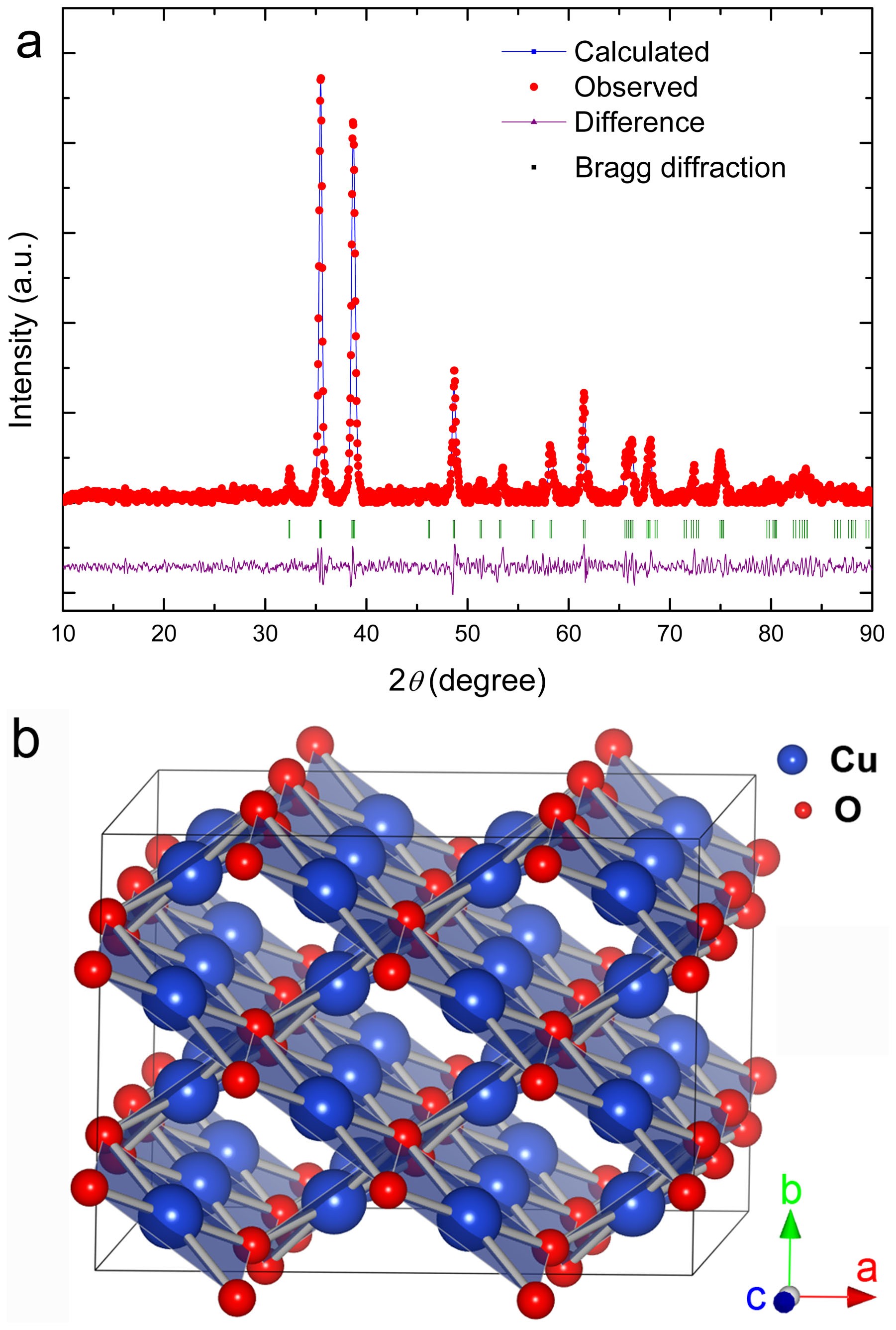 Cuo Single Crystal With Exposed 001 Facets A Highly Efficient Material For Gas Sensing And Li Ion Battery Applications Scientific Reports