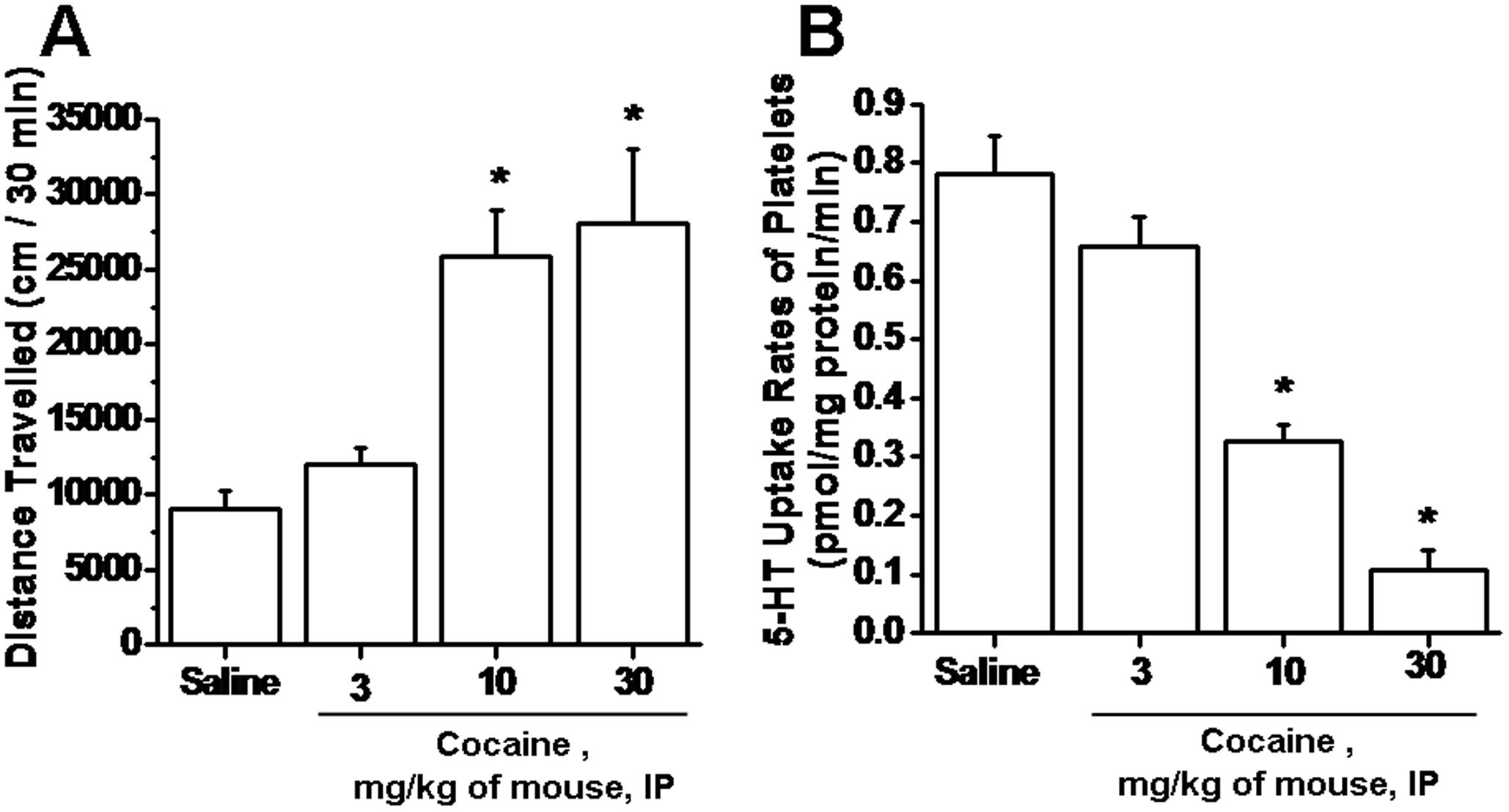 Effect Of Serotonin On Platelet Function In Cocaine Exposed Blood Scientific Reports