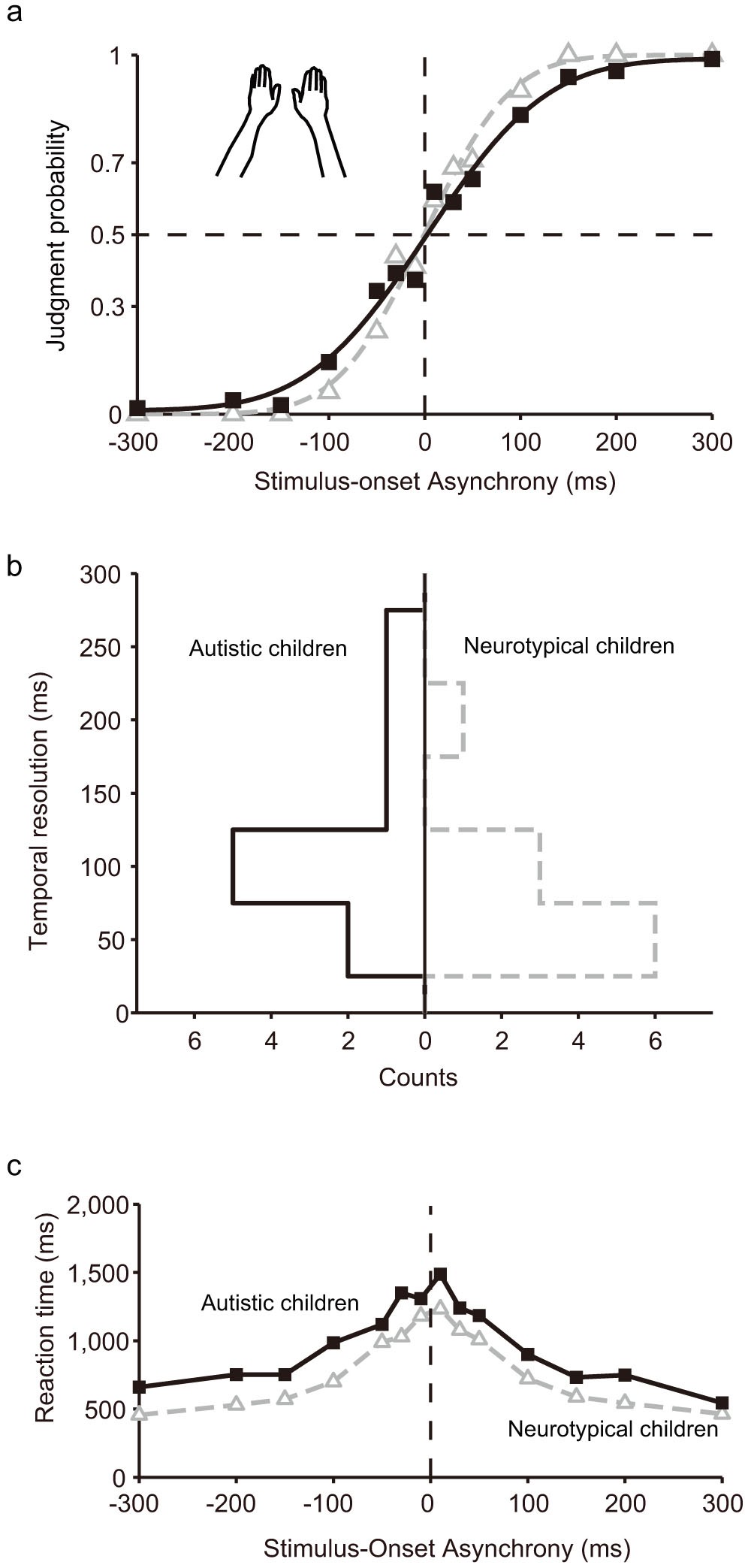 Spatio Temporal Processing Of Tactile Stimuli In Autistic Children Scientific Reports Spatio Temporal Processing Of Tactile Stimuli In Autistic Children Scientific Reports