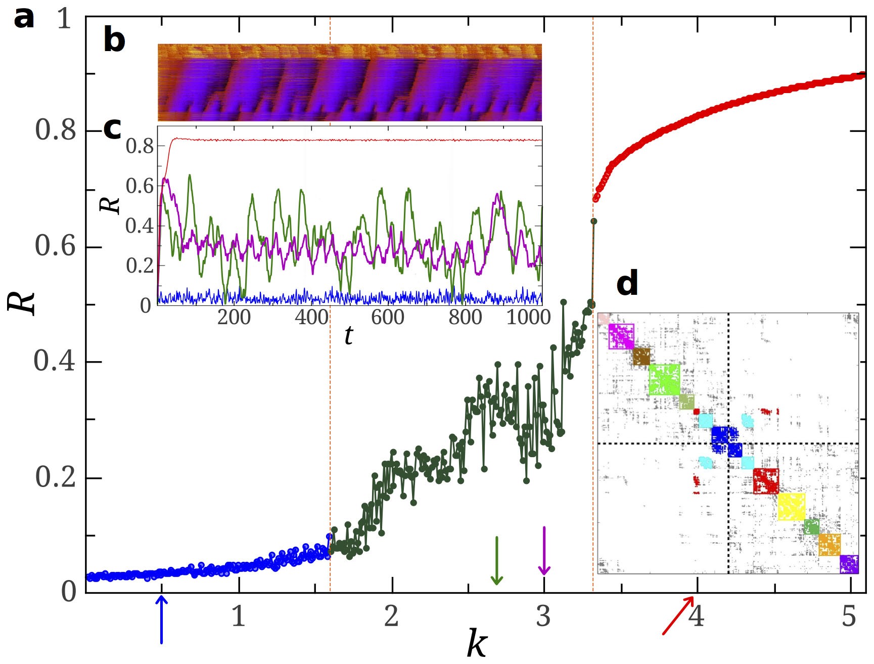 Frustrated hierarchical synchronization and emergent complexity in the  human connectome network | Scientific Reports