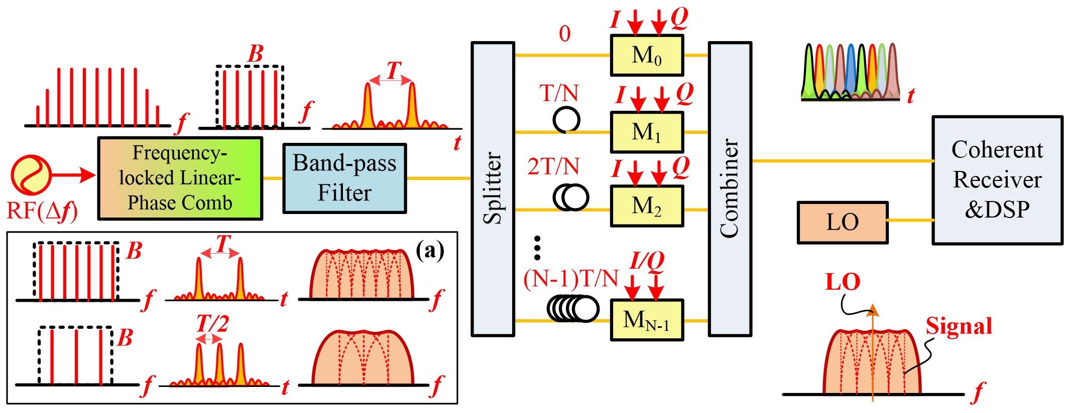 High Speed All Optical Nyquist Signal Generation And Full Band Coherent Detection Scientific Reports